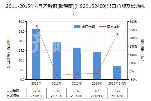 2011-2015年4月乙酸酐(醋酸酐)(HS29152400)出口總額及增速統(tǒng)計(jì)